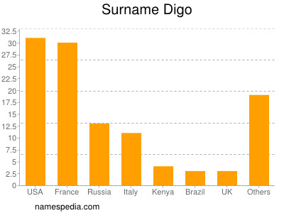 Surname Digo