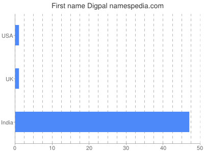 Given name Digpal