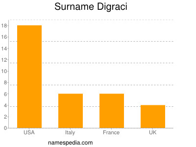 Surname Digraci