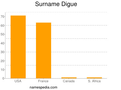 Surname Digue