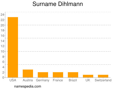 Surname Dihlmann