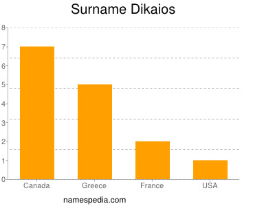 Surname Dikaios