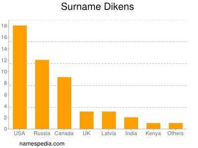 Surname Dikens
