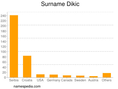Surname Dikic