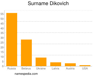 Surname Dikovich