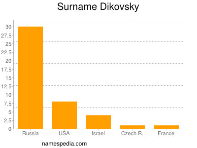 Surname Dikovsky