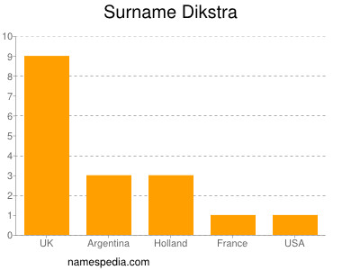 Surname Dikstra