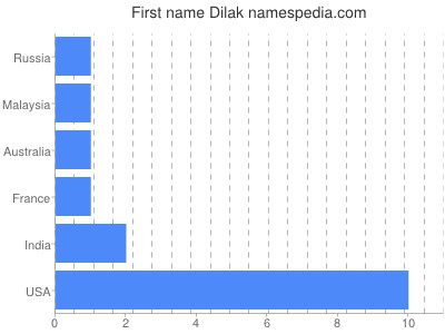Given name Dilak