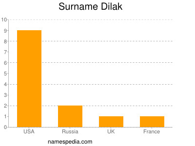 Surname Dilak