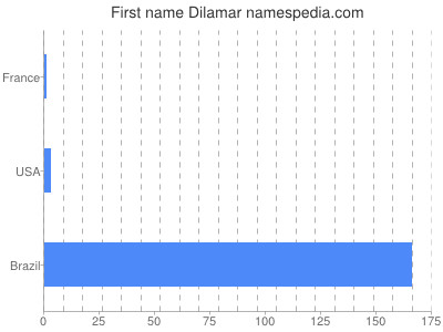 Given name Dilamar