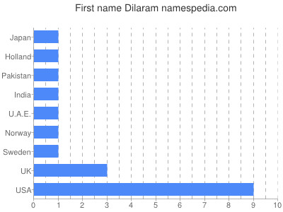 Given name Dilaram