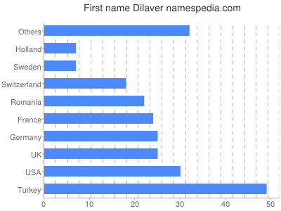 Given name Dilaver