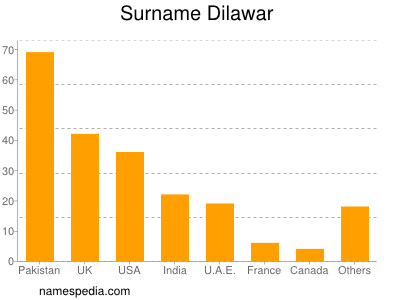 Surname Dilawar