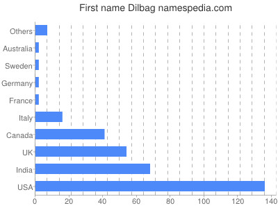 Given name Dilbag