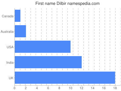 Given name Dilbir