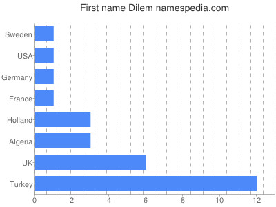 Given name Dilem