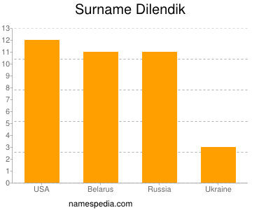 Surname Dilendik