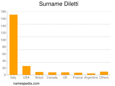 Surname Diletti