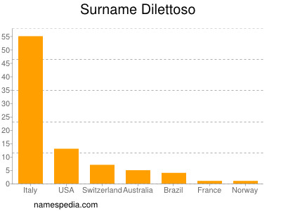 Surname Dilettoso