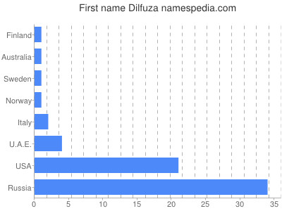 Given name Dilfuza