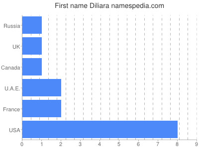 Given name Diliara