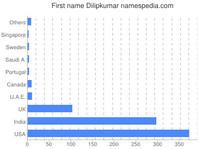 Given name Dilipkumar