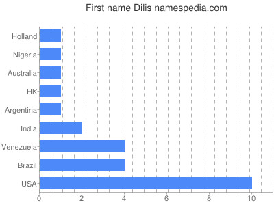 Given name Dilis