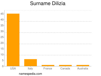 Surname Dilizia