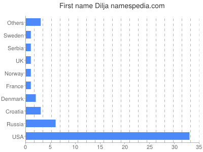 Given name Dilja