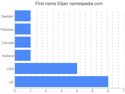 Given name Diljan
