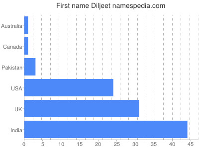 Given name Diljeet