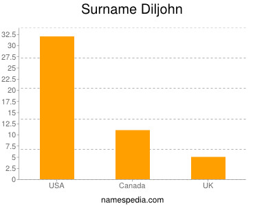 Surname Diljohn