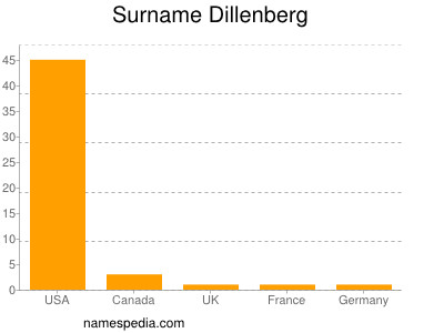 Surname Dillenberg