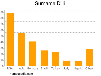 Surname Dilli