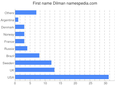 Given name Dilman