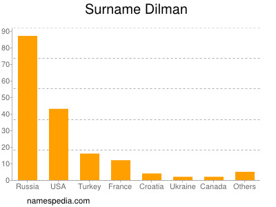 Surname Dilman