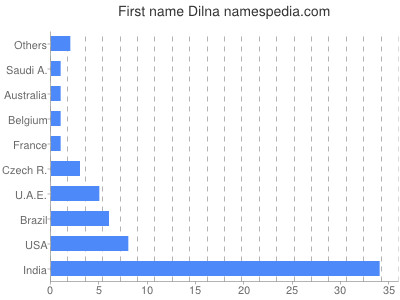 Given name Dilna