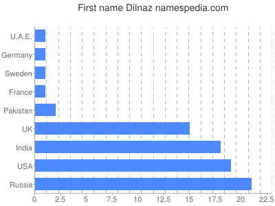 Given name Dilnaz