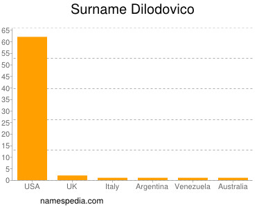Surname Dilodovico