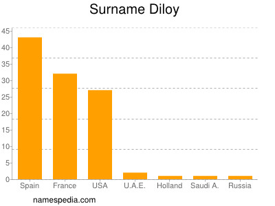Surname Diloy