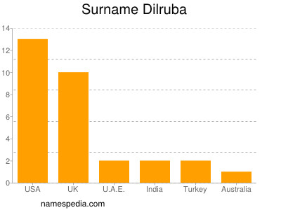 Surname Dilruba