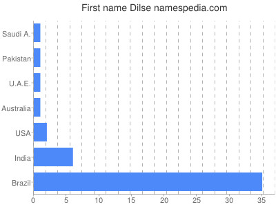 Given name Dilse
