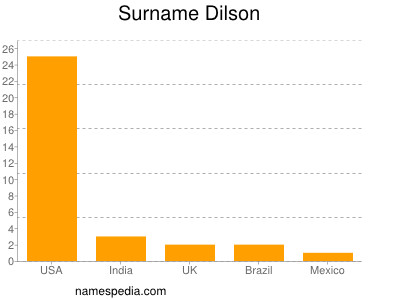 Surname Dilson