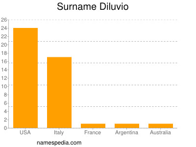 Surname Diluvio
