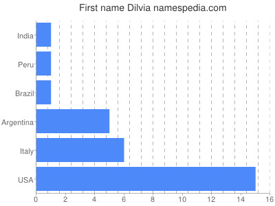 Given name Dilvia
