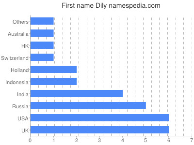 Given name Dily
