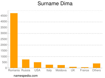 Surname Dima