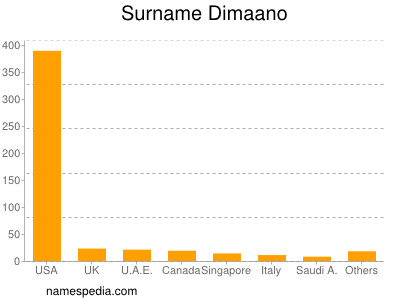 Surname Dimaano