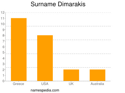 Surname Dimarakis