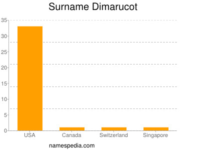 Surname Dimarucot